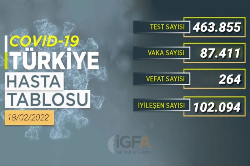 Son 24 saatte 102 bin 94 kişi sağlığına kavuştu