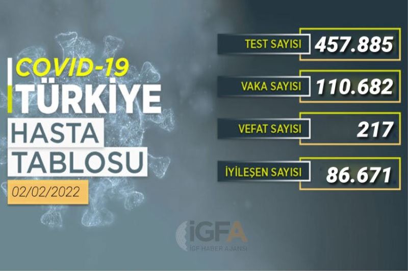 Günlük vaka 110 bin 682